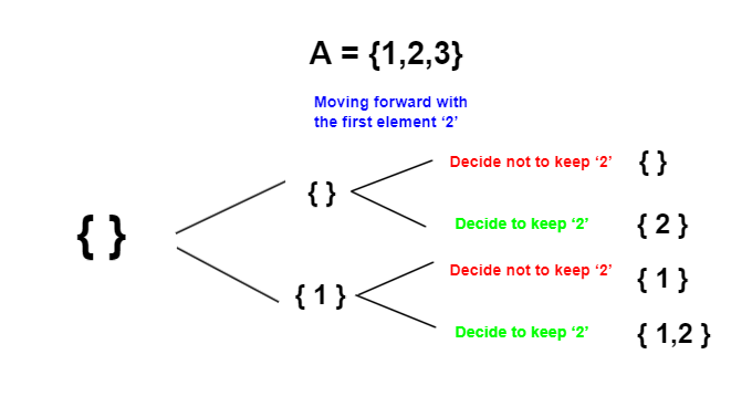Printing All Subsets Of A Given Set Or The Power Set Problem